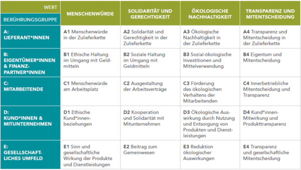 [Translate to Englisch:] Gemeinwohl-Matrix