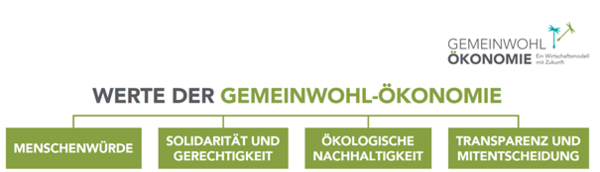 [Translate to Englisch:] Werte der Gemeinwohl-Ökonomie