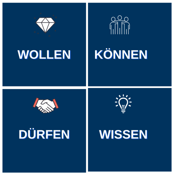 Vierfelder Matrix: wollen, können, dürfen,wissen